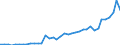 Handelsstrom: Exporte / Maßeinheit: Werte / Partnerland: Bahrain / Meldeland: United Kingdom