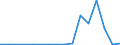 Flow: Exports / Measure: Values / Partner Country: Canada / Reporting Country: Latvia