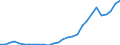 Flow: Exports / Measure: Values / Partner Country: World / Reporting Country: Estonia