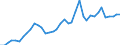 Handelsstrom: Exporte / Maßeinheit: Werte / Partnerland: World / Meldeland: Finland