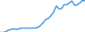 Flow: Exports / Measure: Values / Partner Country: World / Reporting Country: Germany