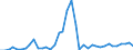 Flow: Exports / Measure: Values / Partner Country: World / Reporting Country: Iceland