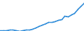 Flow: Exports / Measure: Values / Partner Country: World / Reporting Country: Latvia