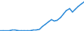 Flow: Exports / Measure: Values / Partner Country: World / Reporting Country: Lithuania