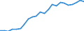 Flow: Exports / Measure: Values / Partner Country: World / Reporting Country: Luxembourg