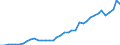 Flow: Exports / Measure: Values / Partner Country: World / Reporting Country: Portugal