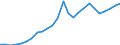 Flow: Exports / Measure: Values / Partner Country: World / Reporting Country: Slovakia