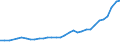 Flow: Exports / Measure: Values / Partner Country: World / Reporting Country: Slovenia