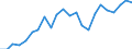 Flow: Exports / Measure: Values / Partner Country: Austria / Reporting Country: Luxembourg