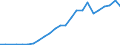 Flow: Exports / Measure: Values / Partner Country: Austria / Reporting Country: Poland