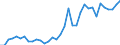 Flow: Exports / Measure: Values / Partner Country: Austria / Reporting Country: Turkey