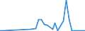 Flow: Exports / Measure: Values / Partner Country: Bahrain / Reporting Country: Austria