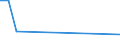 Flow: Exports / Measure: Values / Partner Country: Belgium, Luxembourg / Reporting Country: Poland