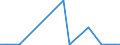 Flow: Exports / Measure: Values / Partner Country: World / Reporting Country: Chile