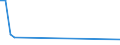 Flow: Exports / Measure: Values / Partner Country: World / Reporting Country: Estonia