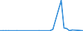 Flow: Exports / Measure: Values / Partner Country: World / Reporting Country: Greece