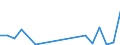 Flow: Exports / Measure: Values / Partner Country: World / Reporting Country: Latvia