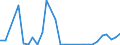 Flow: Exports / Measure: Values / Partner Country: World / Reporting Country: Lithuania