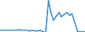 Handelsstrom: Exporte / Maßeinheit: Werte / Partnerland: World / Meldeland: Netherlands