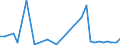 Flow: Exports / Measure: Values / Partner Country: World / Reporting Country: Hungary