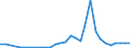 Flow: Exports / Measure: Values / Partner Country: World / Reporting Country: Latvia