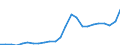 Flow: Exports / Measure: Values / Partner Country: World / Reporting Country: Mexico