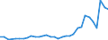 Flow: Exports / Measure: Values / Partner Country: World / Reporting Country: Slovenia