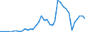 Handelsstrom: Exporte / Maßeinheit: Werte / Partnerland: World / Meldeland: Sweden