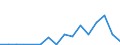 Flow: Exports / Measure: Values / Partner Country: Indonesia / Reporting Country: Denmark