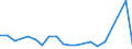 Flow: Exports / Measure: Values / Partner Country: United Arab Emirates / Reporting Country: Australia