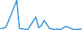 Flow: Exports / Measure: Values / Partner Country: World / Reporting Country: Ireland