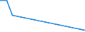 Flow: Exports / Measure: Values / Partner Country: Indonesia / Reporting Country: Australia