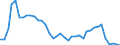 Flow: Exports / Measure: Values / Partner Country: World / Reporting Country: Israel