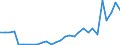 Flow: Exports / Measure: Values / Partner Country: World / Reporting Country: Lithuania