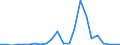 Handelsstrom: Exporte / Maßeinheit: Werte / Partnerland: World / Meldeland: Luxembourg