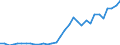 Handelsstrom: Exporte / Maßeinheit: Werte / Partnerland: World / Meldeland: Poland