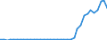 Flow: Exports / Measure: Values / Partner Country: World / Reporting Country: Portugal