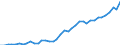 Flow: Exports / Measure: Values / Partner Country: World / Reporting Country: Spain