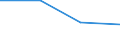 Flow: Exports / Measure: Values / Partner Country: World / Reporting Country: Slovenia