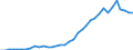 Flow: Exports / Measure: Values / Partner Country: World / Reporting Country: Austria