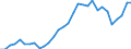 Flow: Exports / Measure: Values / Partner Country: World / Reporting Country: Belgium