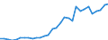 Flow: Exports / Measure: Values / Partner Country: World / Reporting Country: Czech Rep.