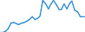 Flow: Exports / Measure: Values / Partner Country: World / Reporting Country: Denmark