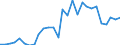 Handelsstrom: Exporte / Maßeinheit: Werte / Partnerland: World / Meldeland: Estonia