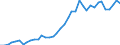 Flow: Exports / Measure: Values / Partner Country: World / Reporting Country: Germany