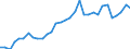 Flow: Exports / Measure: Values / Partner Country: World / Reporting Country: Hungary