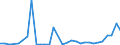 Flow: Exports / Measure: Values / Partner Country: World / Reporting Country: Iceland