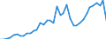 Handelsstrom: Exporte / Maßeinheit: Werte / Partnerland: World / Meldeland: Ireland