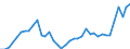 Flow: Exports / Measure: Values / Partner Country: World / Reporting Country: Japan