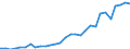 Flow: Exports / Measure: Values / Partner Country: World / Reporting Country: Latvia